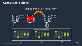 © 2023, Amazon Web Services, Inc. or its Affiliates.
Connecting: Failover
Distributed storage volume
AZ 1 AZ 2 AZ 3
Instance
(replica)
Reads
Replica promoted to new primary
Instance
(primary)
Reads
Writes
 
