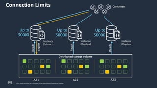 © 2023, Amazon Web Services, Inc. or its affiliates. All rights reserved. Amazon Confidential and Trademark.
Instance
(Primary)
Distributed storage volume
AZ1 AZ2 AZ3
Reads
Instance
(Replica)
Instance
(Replica)
Reads
Writes
Reads
Containers
Up to
30000
Up to
30000
Up to
30000
Connection Limits
 