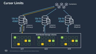 © 2023, Amazon Web Services, Inc. or its affiliates. All rights reserved. Amazon Confidential and Trademark.
Instance
(Primary)
Distributed storage volume
AZ1 AZ2 AZ3
Reads
Instance
(Replica)
Instance
(Replica)
Reads
Writes
Reads
Containers
Up to
4560
Up to
4560
Up to
4560
Cursor Limits
 