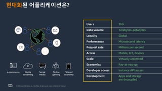 © 2023, Amazon Web Services, Inc. or its affiliates. All rights reserved. Amazon Confidential and Trademark.
현대화된 어플리케이션은?
Users 1M+
Data volume Terabytes–petabytes
Locality Global
Performance Microsecond latency
Request rate Millions per second
Access Mobile, IoT, devices
Scale Virtually unlimited
Economics Pay-as-you-go
Developer access Instance API access
Development Apps and storage
are decoupled
Online
gaming
Social
media
Media
streaming
e-commerce Shared
economy
 