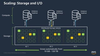 © 2023, Amazon Web Services, Inc. or its Affiliates.
Compute
Storage
Scaling: Storage and I/O
Distributed storage volume
Grows automatically from
10 GiB - 128 TiB
AZ 1 AZ 2 AZ 3
Instance
(replica)
Reads
Instance
(primary)
Reads
Writes
Instance
(replica)
Reads
 