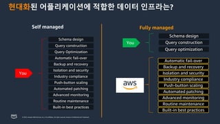 © 2023, Amazon Web Services, Inc. or its affiliates. All rights reserved. Amazon Confidential and Trademark.
현대화된 어플리케이션에 적합한 데이터 인프라는?
Built-in best practices
Routine maintenance
Automated patching
Industry compliance
Isolation and security
Backup and recovery
Push-button scaling
Advanced monitoring
Automatic fail-over
Schema design
Query optimization
Query construction
Built-in best practices
Routine maintenance
Automated patching
Industry compliance
Isolation and security
Automatic fail-over
Backup and recovery
Push-button scaling
Advanced monitoring
Query construction
Query Optimization
Schema design
You
Self managed Fully managed
You
 