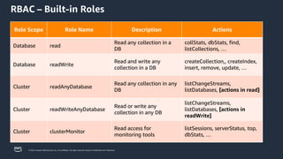 © 2023, Amazon Web Services, Inc. or its affiliates. All rights reserved. Amazon Confidential and Trademark.
Role Scope Role Name Description Actions
Database read
Read any collection in a
DB
collStats, dbStats, find,
listCollections, …
Database readWrite
Read and write any
collection in a DB
createCollection,, createIndex,
insert, remove, update, …
Cluster readAnyDatabase
Read any collection in any
DB
listChangeStreams,
listDatabases, [actions in read]
Cluster readWriteAnyDatabase
Read or write any
collection in any DB
listChangeStreams,
listDatabases, [actions in
readWrite]
Cluster clusterMonitor
Read access for
monitoring tools
listSessions, serverStatus, top,
dbStats, …
RBAC – Built-in Roles
 