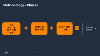 © 2023, Amazon Web Services, Inc. or its affiliates. All rights reserved. Amazon Confidential and Trademark.
응용
프로그램
요구 사항
설명
엔터티 및
관계 식별
디자인 패턴
적용
Schema
model
Methodology - Phases
 