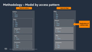 © 2023, Amazon Web Services, Inc. or its affiliates. All rights reserved. Amazon Confidential and Trademark.
Authors
• id
• name
• email
Blogs
• id
• title
• date
• text
Categories
• id
• name
Tags
• id
• name
Comments
• id
• date
• text
Blogs
• id
• title
• date
• text
Authors
• id
• name
• email
Categories
• id
• name
Tags
• id
• name
Comments
• id
• date
• text
Duplication of
authors data
Query by blogs
Query by authors
Methodology – Model by access pattern
 