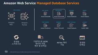 © 2023, Amazon Web Services, Inc. or its affiliates. All rights reserved. Amazon Confidential and Trademark.
Amazon Web Service Managed Database Services
DOCUMENT
Amazon DocumentDB
CACHING
Amazon ElastiCache
KEY- VALUE
Amazon DynamoDB
GRAPH
Amazon Neptune
LEDGER
Amazon QLDB
TIME- SERIES
Amazon TimeStream
WIDE COLUMN
Amazon KeySpaces
MEMORY
Amazon MemoryDB
Amazon
RDS
Amazon
Aurora
RELATIONAL
기본적으로 JSON
데이터 저장,
쿼리 및 인덱싱
유연한
인덱싱
유연한
스키마구조
Ad hoc 쿼리
기능
 