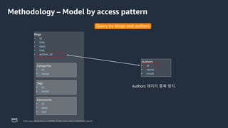 © 2023, Amazon Web Services, Inc. or its affiliates. All rights reserved. Amazon Confidential and Trademark.
id
Authors
•
• name
• email
Query by blogs and authors
Authors 데이터 중복 방지
Blogs
• id
• title
• date
• text
• author_id
Categories
• id
• name
Tags
• id
• name
Comments
• id
• date
• text
Methodology – Model by access pattern
 