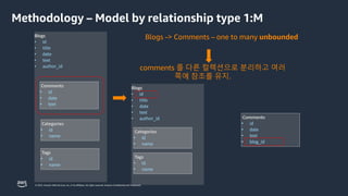 © 2023, Amazon Web Services, Inc. or its affiliates. All rights reserved. Amazon Confidential and Trademark.
Blogs
• id
• title
• date
• text
• author_id
Categories
• id
• name
Tags
• id
• name
Comments
• id
• date
• text
Blogs -> Comments – one to many unbounded
comments 를 다른 컬렉션으로 분리하고 여러
쪽에 참조를 유지.
Blogs
• id
• title
• date
• text
• author_id
Categories
• id
• name
Tags
• id
• name
Comments
• id
• date
• text
• blog_id
Methodology – Model by relationship type 1:M
 