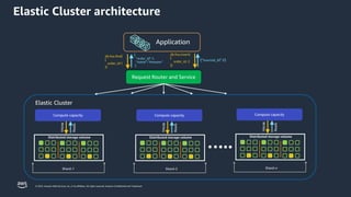 © 2023, Amazon Web Services, Inc. or its affiliates. All rights reserved. Amazon Confidential and Trademark.
Elastic Cluster architecture
db.foo.find(
{
order_id:1
})
{
“order_id”:1,
“name”:”Amazon”
}
db.foo.insert(
{
order_id: 2
})
{“inserted_id”:2}
Shard-1
Compute capacity
Writes
Reads
Distributed storage volume
Shard-2
Compute capacity
Writes
Reads
Distributed storage volume
Shard-n
Compute capacity
Writes
Reads
Distributed storage volume
Elastic Cluster
Request Router and Service
 