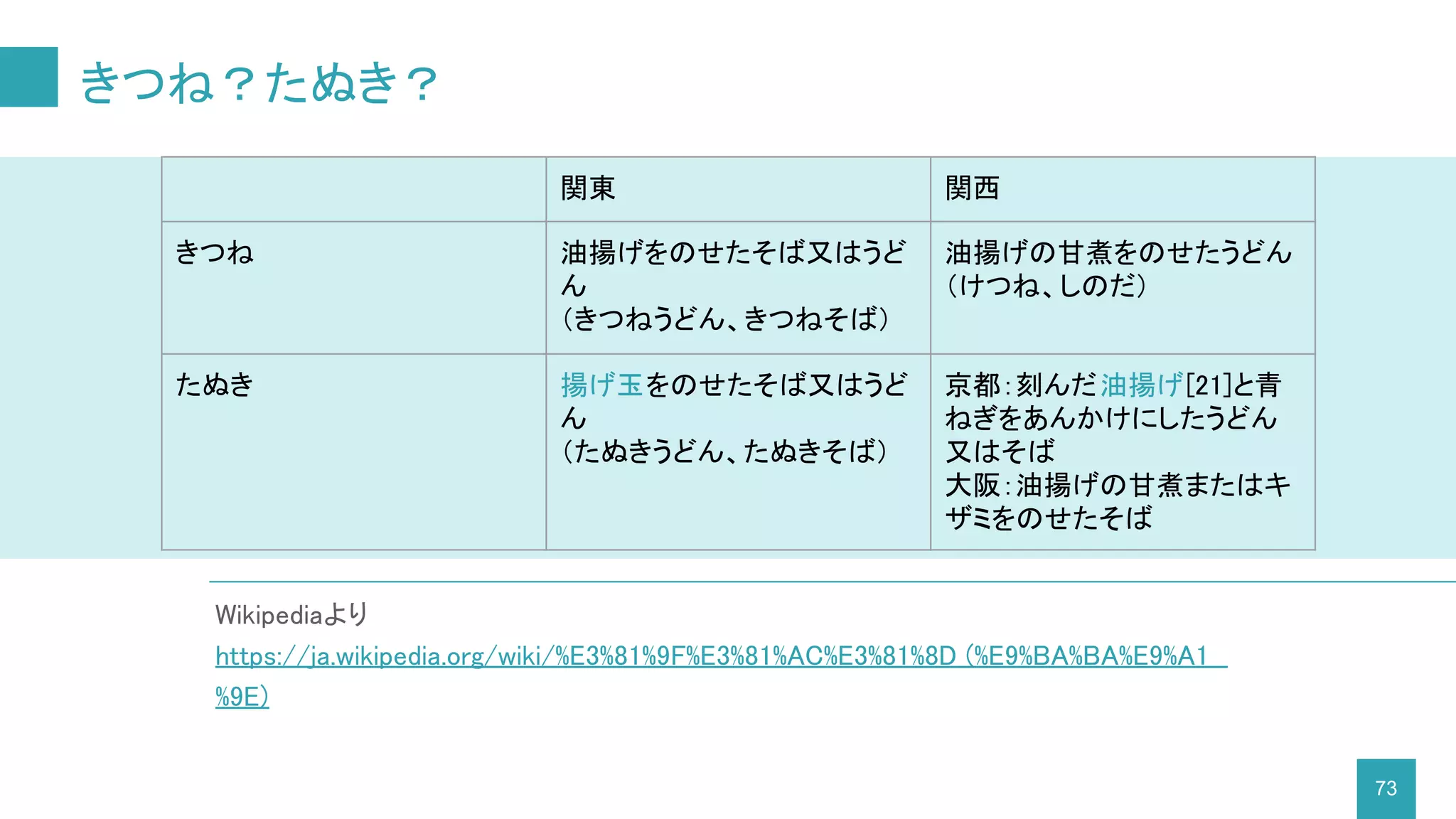 きつね？たぬき？
73
Wikipediaより
https://ja.wikipedia.org/wiki/%E3%81%9F%E3%81%AC%E3%81%8D_(%E9%BA%BA%E9%A1
%9E)
関東 関西
きつね 油揚げをのせたそば又はうど
ん
（きつねうどん、きつねそば）
油揚げの甘煮をのせたうどん
（けつね、しのだ）
たぬき 揚げ玉をのせたそば又はうど
ん
（たぬきうどん、たぬきそば）
京都：刻んだ油揚げ[21]と青
ねぎをあんかけにしたうどん
又はそば
大阪：油揚げの甘煮またはキ
ザミをのせたそば
 