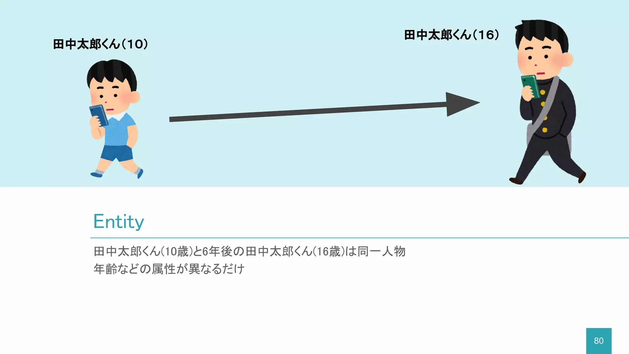 80
Entity
田中太郎くん(10歳)と6年後の田中太郎くん(16歳)は同一人物
年齢などの属性が異なるだけ
田中太郎くん（１０）
田中太郎くん（１６）
 
