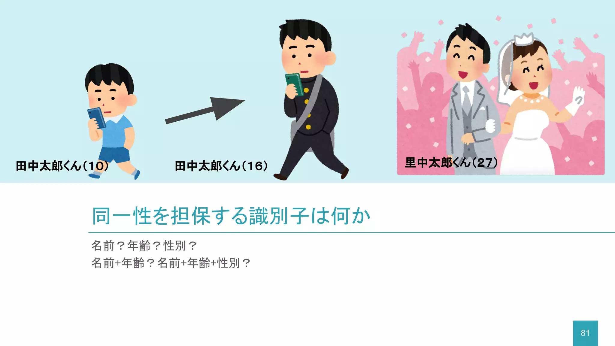 81
同一性を担保する識別子は何か
名前？年齢？性別？
名前+年齢？名前+年齢+性別？
田中太郎くん（１０） 田中太郎くん（１６） 里中太郎くん（２７）
 