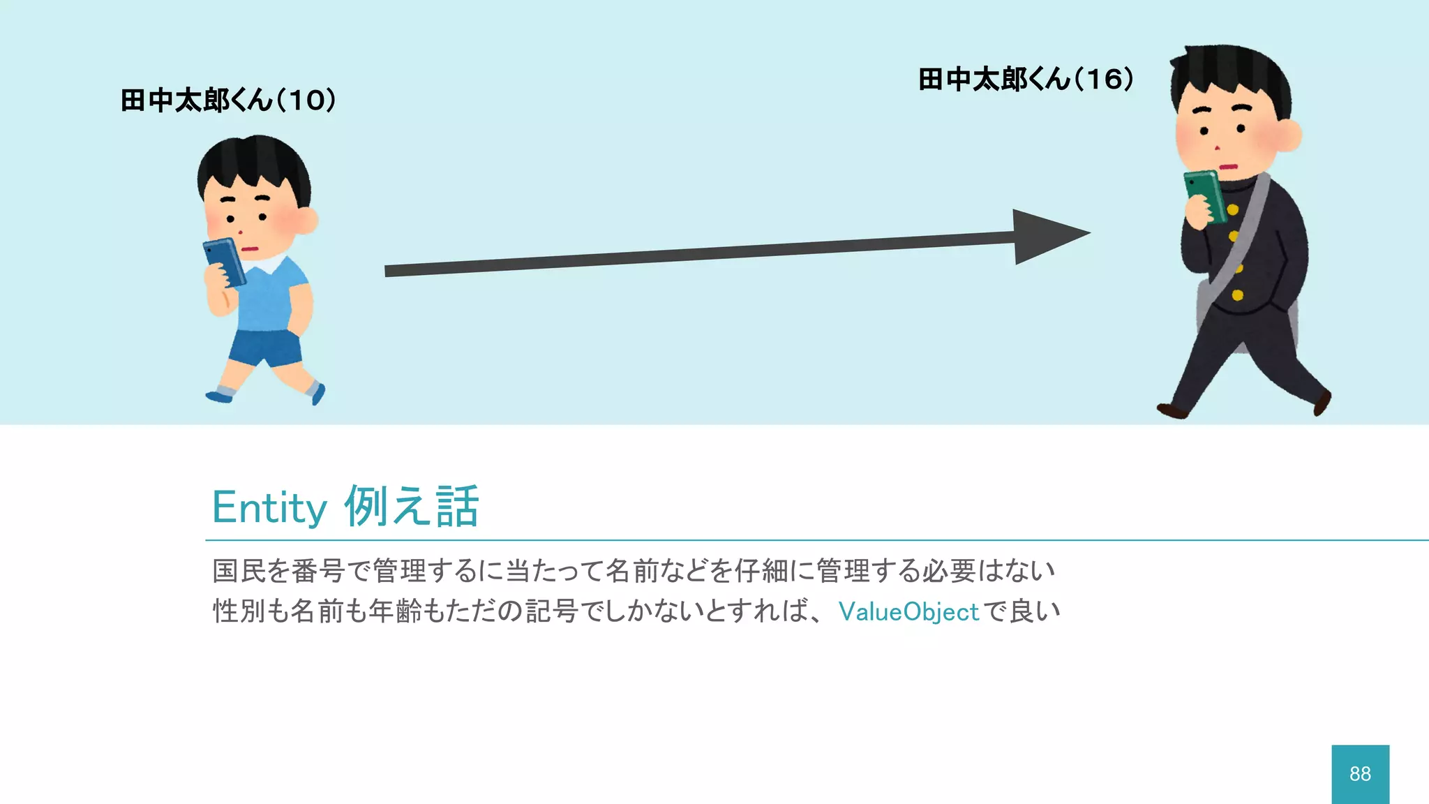 88
Entity 例え話
国民を番号で管理するに当たって名前などを仔細に管理する必要はない
性別も名前も年齢もただの記号でしかないとすれば、 ValueObjectで良い
田中太郎くん（１０）
田中太郎くん（１６）
 