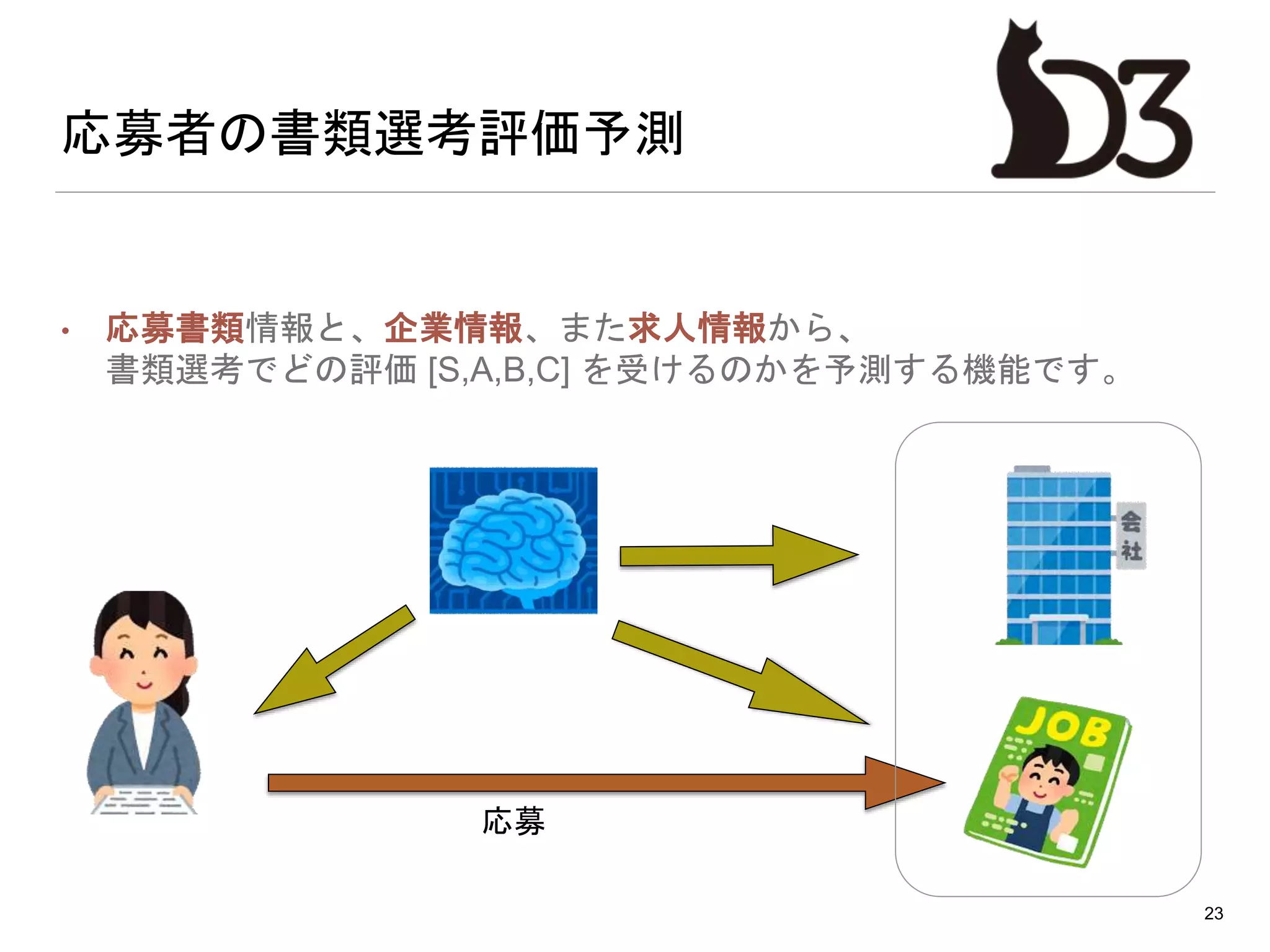 応募者の書類選考評価予測
• 応募書類情報と、企業情報、また求人情報から、
書類選考でどの評価 [S,A,B,C] を受けるのかを予測する機能です。
23
応募
 