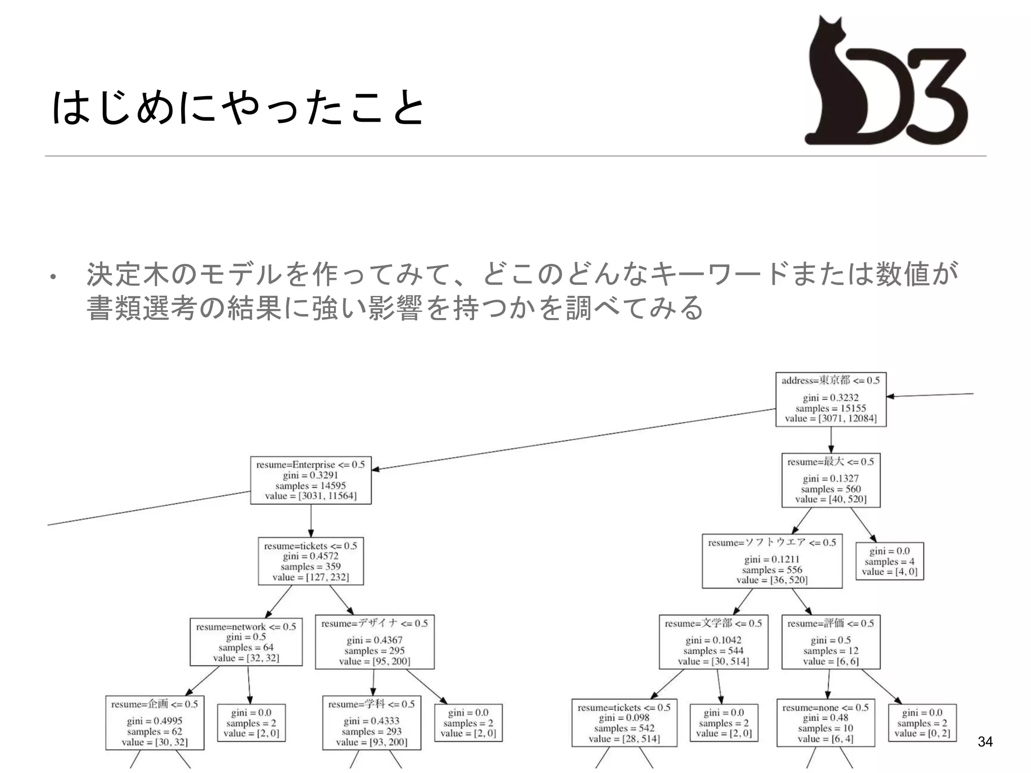 はじめにやったこと
• 決定木のモデルを作ってみて、どこのどんなキーワードまたは数値が
書類選考の結果に強い影響を持つかを調べてみる
34
 