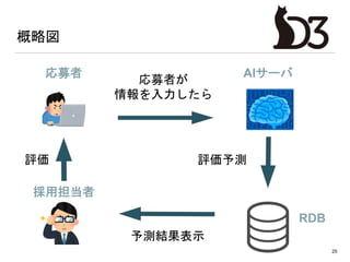 概略図
25
応募者が
情報を入力したら
評価予測
予測結果表示
AIサーバ応募者
RDB
評価
採用担当者
 