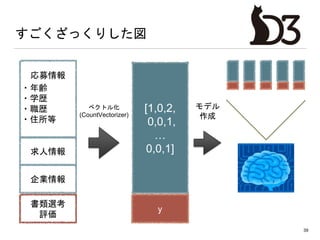 すごくざっくりした図
39
応募情報
・年齢
・学歴
・職歴
・住所等
求人情報
企業情報
書類選考
評価
ベクトル化
(CountVectorizer)
[1,0,2,
0,0,1,
…
0,0,1]
y
モデル
作成
 