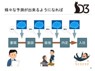 様々な予測が出来るようになれば
55
書類 面談 面接 内定 入社
30%20% 80% 50%
 