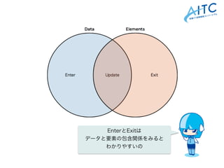 EnterとExitは
データと要素の包含関係をみると
わかりやすいの
 