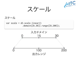 スケール
var scale = d3.scale.linear()
.domain([0,30]).range([0,200]);
スケール
入力ドメイン
0
0
30
200
出力レンジ
15
100
 