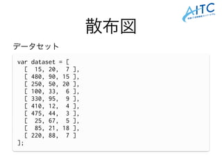散布図
var dataset = [
[ 15, 20, 7 ],
[ 480, 90, 15 ],
[ 250, 50, 20 ],
[ 100, 33, 6 ],
[ 330, 95, 9 ],
[ 410, 12, 4 ],
[ 475, 44, 3 ],
[ 25, 67, 5 ],
[ 85, 21, 18 ],
[ 220, 88, 7 ]
];
データセット
 