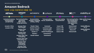 © 2024, Amazon Web Services, Inc. or its affiliates. All rights reserved.
AWS DATA & AI ROADSHOW 2024
AWS DATA & AI ROADSHOW 2024
Summarization,
complex reasoning,
writing, coding
Contextual answers,
summarization,
paraphrasing
High-quality images
and art
Text generation,
search, classification
Q&A and reading
comprehension
Text summarization,
generation,
Q&A, search,
image generation
Amazon Titan
Text Premier
Amazon Titan
Text Lite
Amazon Titan
Text Express
Amazon Titan Text
Embeddings
Amazon Titan Text
Embeddings V2
Amazon Titan
Multimodal
Embeddings
Amazon Titan
Image Generator
Claude 3 Opus
Claude 3 Sonnet
Claude 3 Haiku
Claude 2.1
Claude 2
Claude Instant
Llama 3 8B
Llama 3 70B
Llama 2 13B
Llama 2 70B
Command
Command Light
Embed English
Embed Multilingual
Command R+
Command R
Stable Diffusion
XL1.0
Stable Diffusion
XL 0.8
Jurassic-2 Ultra
Jurassic-2 Mid
Mistral Small
Mistral Large
Mistral 7B
Mixtral 8x7B
Text summarization,
text classification,
text completion,
code generation,
Q&A
다양한 고성능 파운데이션 모델을 지원
Amazon Bedrock
 