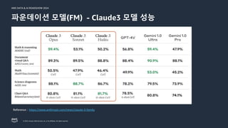 © 2024, Amazon Web Services, Inc. or its affiliates. All rights reserved.
AWS DATA & AI ROADSHOW 2024
파운데이션 모델(FM) - Claude3 모델 성능
Reference : https://www.anthropic.com/news/claude-3-family
 
