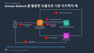 © 2024, Amazon Web Services, Inc. or its affiliates. All rights reserved.
AWS DATA & AI ROADSHOW 2024
Amazon Bedrock 을 활용한 프롬프트 기본 아키텍처 예
References : https://catalog.workshops.aws/genai-on-aws/en-US/08-working-with-databases
Users Front-end Application
(Python Code)
Amazon Bedrock(Claude3)
Amazon Aurora
SQL Query
statement
Retrieve schema context
Query Database
Natural language
prompt
1
2
4
5
Fetch Data
6
Send prompt to LLM
3
 