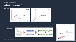 © 2024, Amazon Web Services, Inc. or its affiliates. All rights reserved.
AWS DATA & AI ROADSHOW 2024
AWS DATA & AI ROADSHOW 2024
What is vector ?
Vector
[3,2]
x
y R^2
magnitude
direction
Example
[3,2,1]
x
y
z
R^3
 