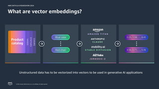 © 2024, Amazon Web Services, Inc. or its affiliates. All rights reserved.
AWS DATA & AI ROADSHOW 2024
AWS DATA & AI ROADSHOW 2024
Unstructured data has to be vectorized into vectors to be used in generative AI applications
CHAIRS
STATUES
VASES
Product
catalog
Blue vase
Red chair
C L A U D E
S T A B L E D I F F U S I O N
J U R A S S I C - 2
A M A Z O N T I T A N
0.23, 1.58, …, 8.45
4.56, 0.71, …, 5.36
What are vector embeddings?
 