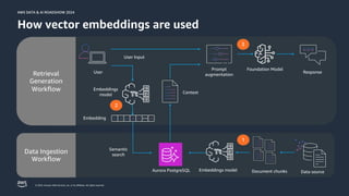 © 2024, Amazon Web Services, Inc. or its affiliates. All rights reserved.
AWS DATA & AI ROADSHOW 2024
AWS DATA & AI ROADSHOW 2024
How vector embeddings are used
Foundation Model
Prompt
augmentation
Response
Embeddings model Data source
Aurora PostgreSQL
Embeddings
model
Embedding
User
User Input
Context
-0.02
0.89 -0.38
-0.53 0.95 0.17
Retrieval
Generation
Workflow
Data Ingestion
Workflow
Semantic
search
Document chunks
1
2
3
 