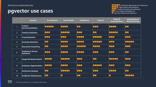 © 2024, Amazon Web Services, Inc. or its affiliates. All rights reserved.
AWS DATA & AI ROADSHOW 2024
pgvector use cases
Industry E-Commerce Social Media Healthcare Finance
Media &
Entertainment
Automotive &
Manufacturing
1
Product
Recommendations
🟠🟠🟠🟠🟠 🟠🟠🟠🟠 🟠🟠 🟠🟠🟠 🟠🟠🟠🟠 🟠🟠
2 Content Similarity 🟠🟠🟠 🟠🟠🟠🟠🟠 🟠🟠🟠 🟠🟠 🟠🟠🟠🟠🟠 🟠🟠
3 Fraud Detection 🟠🟠🟠 🟠🟠🟠 🟠🟠🟠🟠 🟠🟠🟠🟠🟠 🟠🟠🟠 🟠🟠🟠
4 Anomaly Detection 🟠🟠 🟠🟠🟠🟠 🟠🟠🟠🟠 🟠🟠🟠🟠🟠 🟠🟠🟠 🟠🟠🟠🟠🟠
5 Document Clustering 🟠🟠 🟠🟠🟠🟠 🟠🟠🟠🟠🟠 🟠🟠🟠🟠 🟠🟠🟠 🟠🟠🟠
6
Chatbots & Virtual
Assistants
🟠🟠🟠 🟠🟠🟠🟠 🟠🟠🟠🟠 🟠🟠🟠 🟠🟠🟠 🟠🟠
7 Image Similarity Search 🟠🟠🟠🟠 🟠🟠🟠🟠🟠 🟠🟠🟠 🟠🟠 🟠🟠🟠🟠🟠 🟠🟠🟠
8 Customer Segmentation 🟠🟠🟠🟠 🟠🟠🟠🟠 🟠🟠🟠 🟠🟠🟠🟠🟠 🟠🟠🟠 🟠🟠🟠
9 Sentiment Analysis 🟠🟠 🟠🟠🟠🟠🟠 🟠🟠🟠 🟠🟠🟠 🟠🟠🟠🟠 🟠🟠
10 Predictive Maintenance 🟠🟠 🟠 🟠🟠 🟠🟠 🟠 🟠🟠🟠🟠🟠
🟠🟠🟠🟠🟠: Extremely high impact and relevance
🟠🟠🟠🟠: High impact and relevance
🟠🟠🟠: Moderate impact and relevance
🟠🟠: Low impact and relevance
🟠: Very low impact and relevance
 