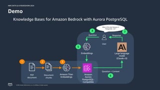 © 2024, Amazon Web Services, Inc. or its affiliates. All rights reserved.
AWS DATA & AI ROADSHOW 2024
AWS DATA & AI ROADSHOW 2024
Demo
Document
chunks
Amazon Titan
Embeddings
PDF
document
Amazon
Aurora
PostgreSQL-
Compatible
User
Embeddings Large language
model
(Claude v3)
1
4
Question
Question + Context
Response
2 3
5
6
7
Knowledge Bases for Amazon Bedrock with Aurora PostgreSQL
What is the new features in
PostgreSQL v16 ?
 