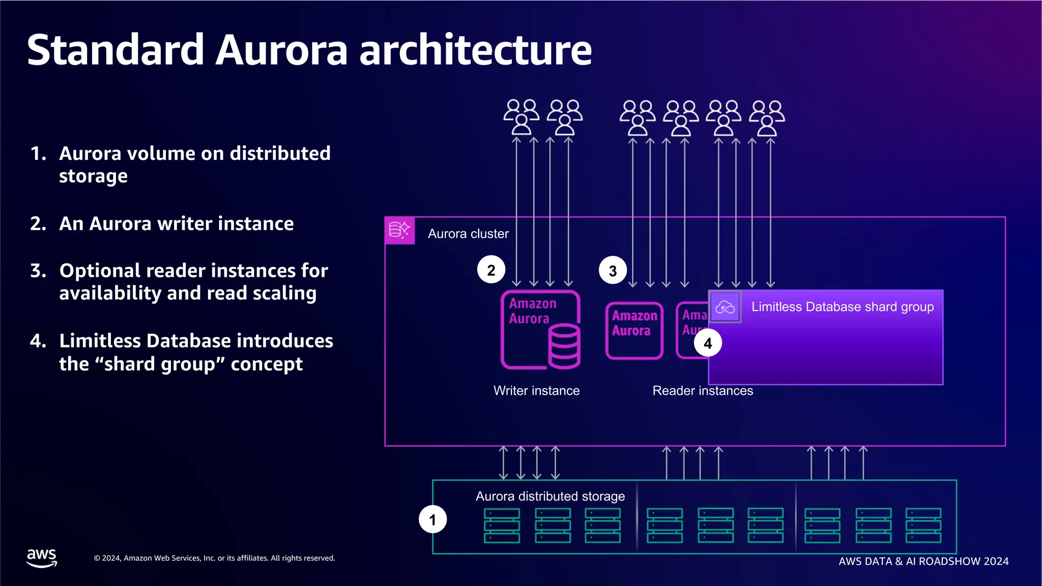 © 2024, Amazon Web Services, Inc. or its affiliates. All rights reserved.
AWS DATA & AI ROADSHOW 2024
Standard Aurora architecture
Aurora cluster
Aurora distributed storage
Reader instances
Writer instance
1
2 3
1. Aurora volume on distributed
storage
2. An Aurora writer instance
3. Optional reader instances for
availability and read scaling
4. Limitless Database introduces
the “shard group” concept
Limitless Database shard group
4
 