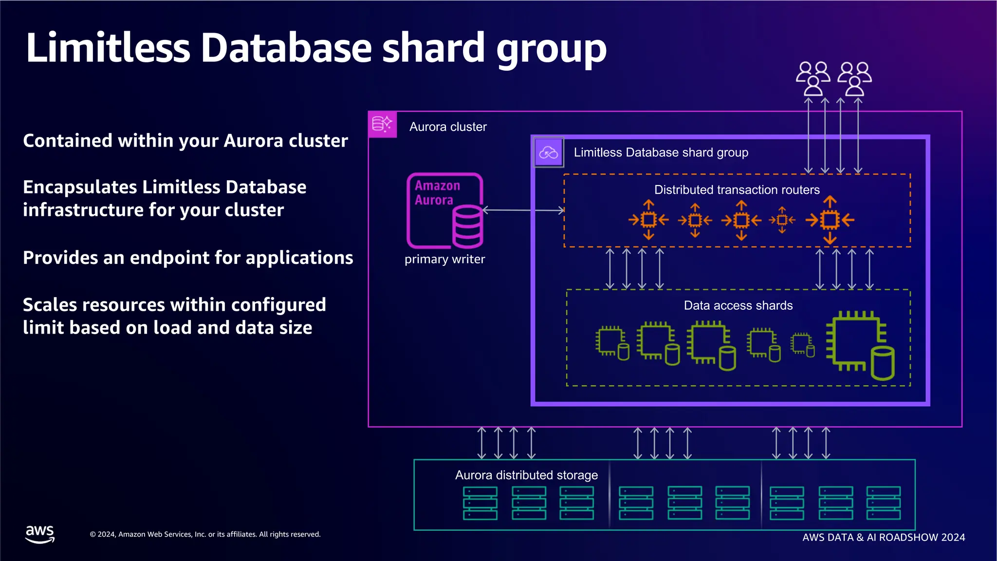 © 2024, Amazon Web Services, Inc. or its affiliates. All rights reserved.
AWS DATA & AI ROADSHOW 2024
Limitless Database shard group
Aurora cluster
Data access shards
Limitless Database shard group
Aurora distributed storage
Distributed transaction routers
primary writer
Contained within your Aurora cluster
Encapsulates Limitless Database
infrastructure for your cluster
Provides an endpoint for applications
Scales resources within configured
limit based on load and data size
 