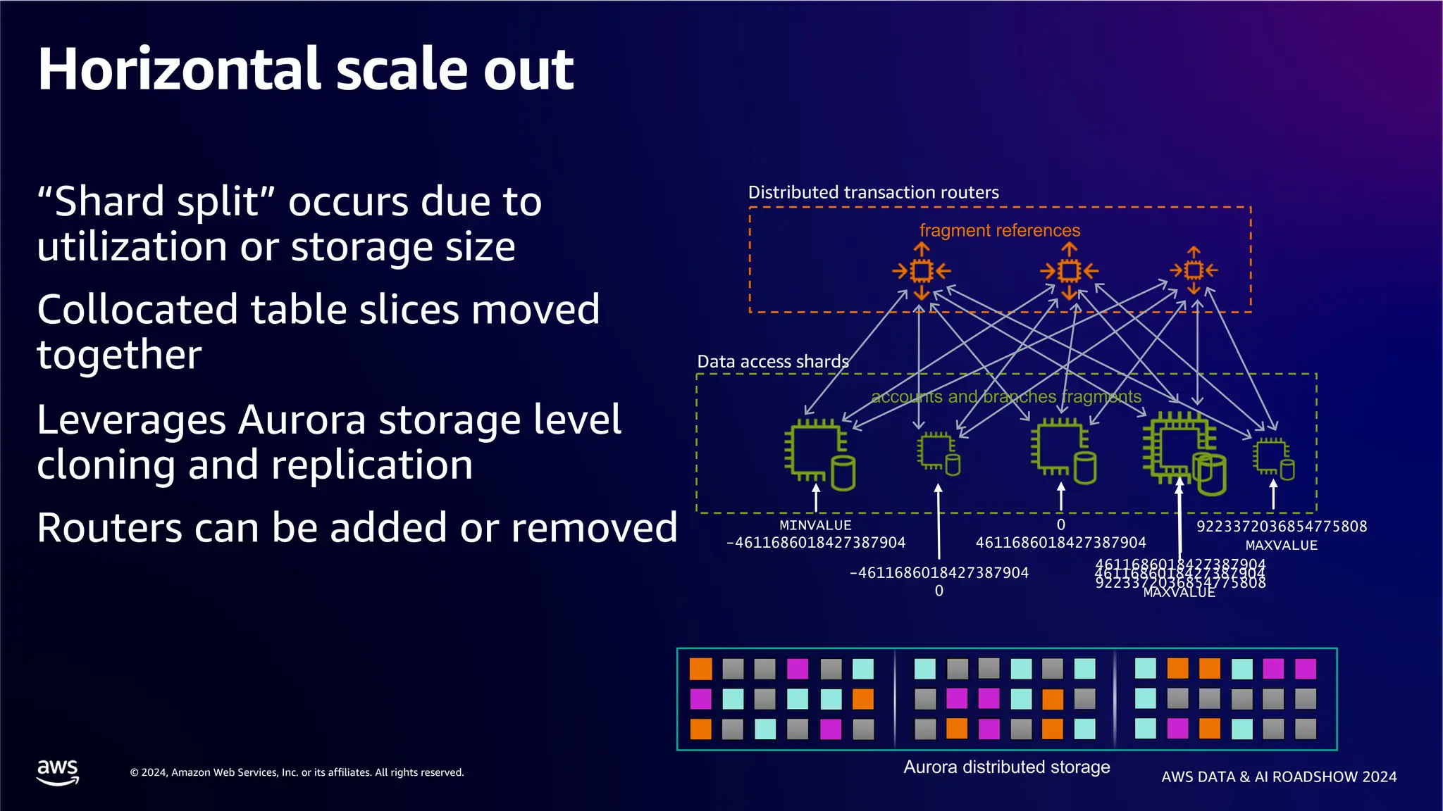 © 2024, Amazon Web Services, Inc. or its affiliates. All rights reserved.
AWS DATA & AI ROADSHOW 2024
Aurora distributed storage
Horizontal scale out
“Shard split” occurs due to
utilization or storage size
Collocated table slices moved
together
Leverages Aurora storage level
cloning and replication
Routers can be added or removed
accounts and branches fragments
fragment references
MINVALUE
-4611686018427387904
-4611686018427387904
0
0
4611686018427387904
4611686018427387904
MAXVALUE
Distributed transaction routers
Data access shards
4611686018427387904
9223372036854775808
9223372036854775808
MAXVALUE
 
