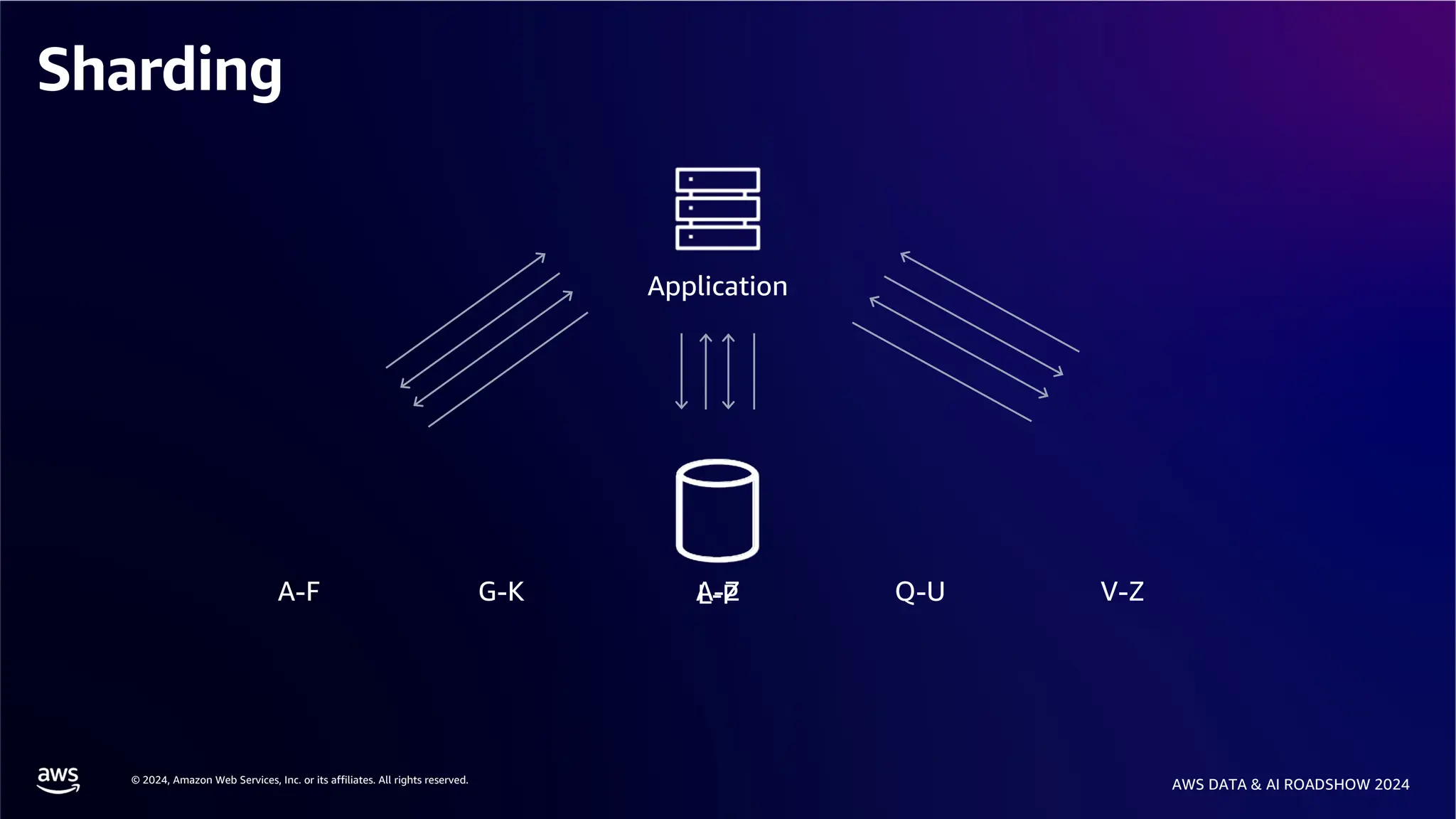 © 2024, Amazon Web Services, Inc. or its affiliates. All rights reserved.
AWS DATA & AI ROADSHOW 2024
Sharding
Application
A-Z
A-F G-K L-P Q-U V-Z
 
