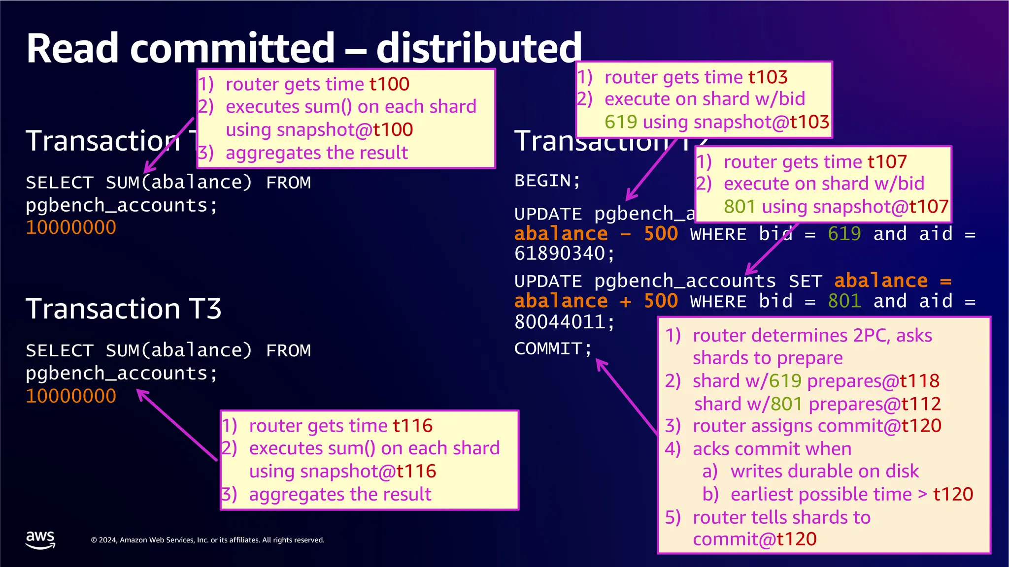 © 2024, Amazon Web Services, Inc. or its affiliates. All rights reserved.
AWS DATA & AI ROADSHOW 2024
Read committed – distributed
Transaction T1
SELECT SUM(abalance) FROM
pgbench_accounts;
10000000
Transaction T3
SELECT SUM(abalance) FROM
pgbench_accounts;
10000000
Transaction T2
BEGIN;
UPDATE pgbench_accounts SET abalance =
abalance – 500 WHERE bid = 619 and aid =
61890340;
UPDATE pgbench_accounts SET abalance =
abalance + 500 WHERE bid = 801 and aid =
80044011;
COMMIT;
1) router gets time t100
2) executes sum() on each shard
using snapshot@t100
3) aggregates the result
1) router gets time t103
2) execute on shard w/bid
619 using snapshot@t103
1) router gets time t107
2) execute on shard w/bid
801 using snapshot@t107
1) router determines 2PC, asks
shards to prepare
2) shard w/619 prepares@t118
shard w/801 prepares@t112
3) router assigns commit@t120
4) acks commit when
a) writes durable on disk
b) earliest possible time > t120
5) router tells shards to
commit@t120
1) router gets time t116
2) executes sum() on each shard
using snapshot@t116
3) aggregates the result
 