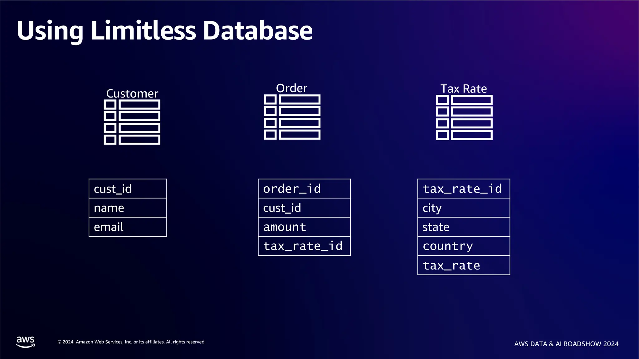 © 2024, Amazon Web Services, Inc. or its affiliates. All rights reserved.
AWS DATA & AI ROADSHOW 2024
Using Limitless Database
cust_id
name
email
order_id
cust_id
amount
tax_rate_id
tax_rate_id
city
state
country
tax_rate
Order Tax Rate
Customer
 