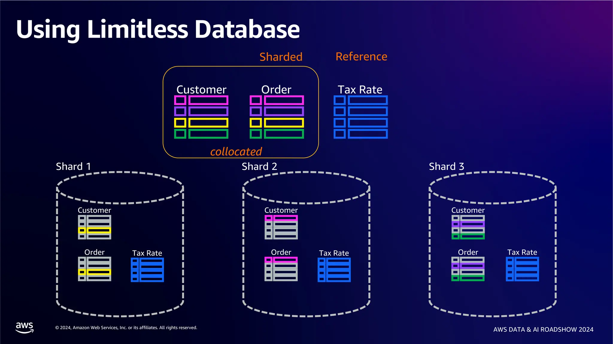 © 2024, Amazon Web Services, Inc. or its affiliates. All rights reserved.
AWS DATA & AI ROADSHOW 2024
Using Limitless Database
Order Tax Rate
Customer
Shard 1 Shard 2 Shard 3
Tax Rate
Customer Customer
Tax Rate
Order
Order
Tax Rate
Customer
Order
Sharded Reference
collocated
 