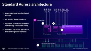 © 2024, Amazon Web Services, Inc. or its affiliates. All rights reserved.
AWS DATA & AI ROADSHOW 2024
Standard Aurora architecture
Aurora cluster
Aurora distributed storage
Reader instances
Writer instance
1
2 3
1. Aurora volume on distributed
storage
2. An Aurora writer instance
3. Optional reader instances for
availability and read scaling
4. Limitless Database introduces
the “shard group” concept
Limitless Database shard group
4
 