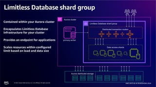 © 2024, Amazon Web Services, Inc. or its affiliates. All rights reserved.
AWS DATA & AI ROADSHOW 2024
Limitless Database shard group
Aurora cluster
Data access shards
Limitless Database shard group
Aurora distributed storage
Distributed transaction routers
primary writer
Contained within your Aurora cluster
Encapsulates Limitless Database
infrastructure for your cluster
Provides an endpoint for applications
Scales resources within configured
limit based on load and data size
 