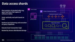 © 2024, Amazon Web Services, Inc. or its affiliates. All rights reserved.
AWS DATA & AI ROADSHOW 2024
Data access shards
Aurora cluster
Data access shards
Limitless Database shard group
Aurora distributed storage
Distributed transaction routers
primary writer
Own portion of sharded table key
space and have full copies of
reference tables
Scale vertically and split based on
load
Perform local planning and execution
of query fragments
Execute local transaction logic
Backed by Aurora distributed storage
 