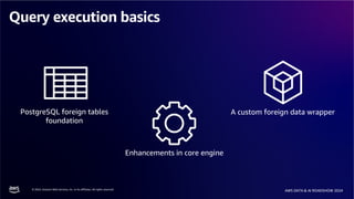 © 2024, Amazon Web Services, Inc. or its affiliates. All rights reserved.
AWS DATA & AI ROADSHOW 2024
Query execution basics
PostgreSQL foreign tables
foundation
Enhancements in core engine
A custom foreign data wrapper
 