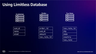 © 2024, Amazon Web Services, Inc. or its affiliates. All rights reserved.
AWS DATA & AI ROADSHOW 2024
Using Limitless Database
cust_id
name
email
order_id
cust_id
amount
tax_rate_id
tax_rate_id
city
state
country
tax_rate
Order Tax Rate
Customer
 