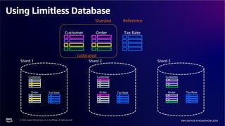 © 2024, Amazon Web Services, Inc. or its affiliates. All rights reserved.
AWS DATA & AI ROADSHOW 2024
Using Limitless Database
Order Tax Rate
Customer
Shard 1 Shard 2 Shard 3
Tax Rate
Customer Customer
Tax Rate
Order
Order
Tax Rate
Customer
Order
Sharded Reference
collocated
 
