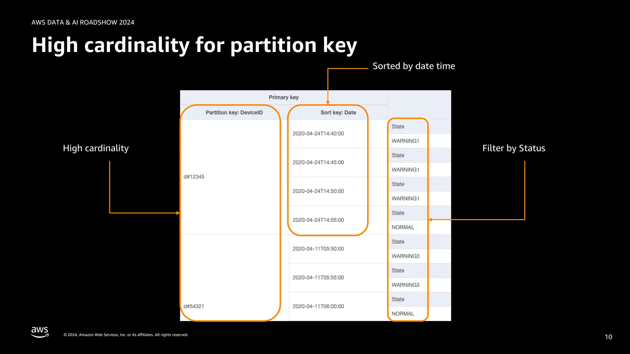 © 2024, Amazon Web Services, Inc. or its affiliates. All rights reserved.
AWS DATA & AI ROADSHOW 2024
High cardinality for partition key
10
High cardinality
Sorted by date time
Filter by Status
 