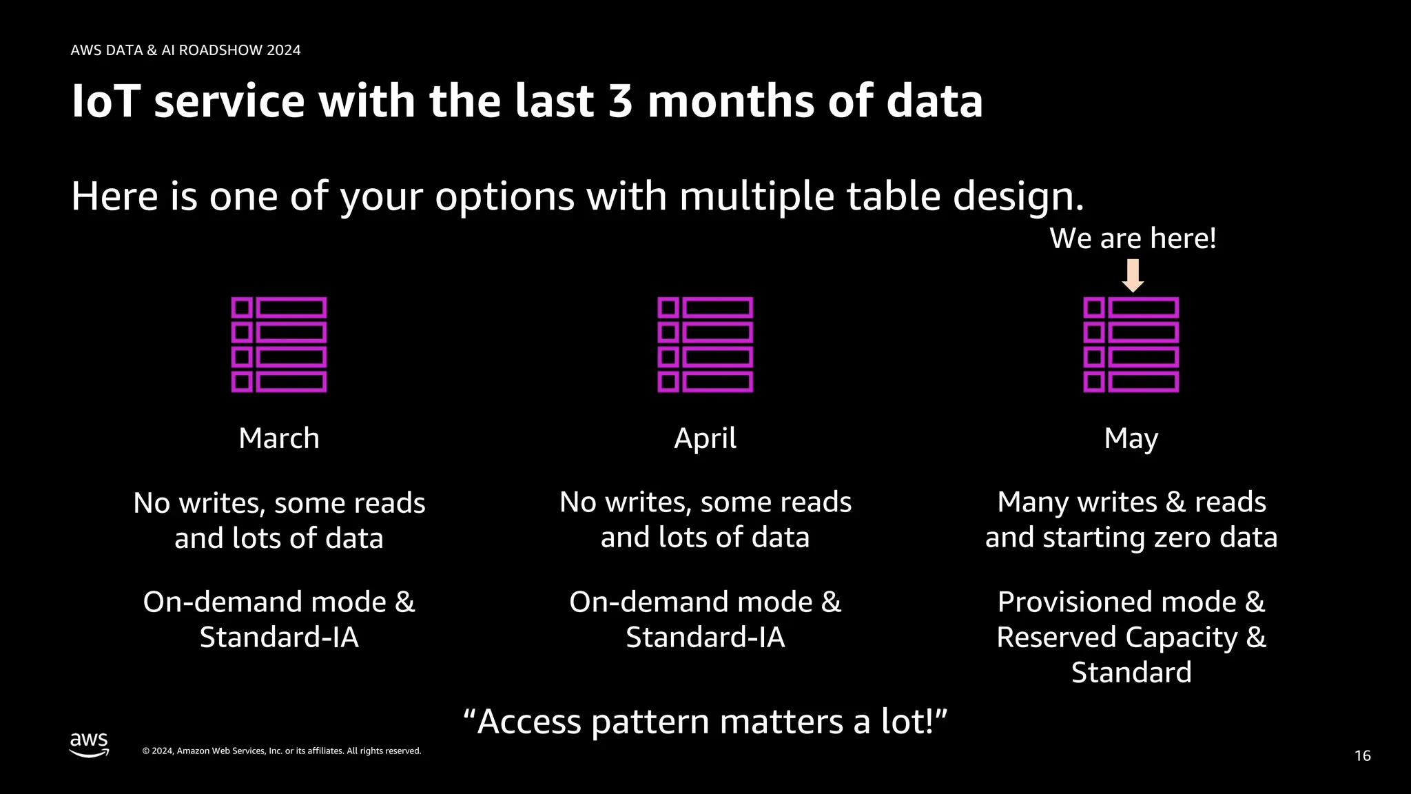 © 2024, Amazon Web Services, Inc. or its affiliates. All rights reserved.
AWS DATA & AI ROADSHOW 2024
IoT service with the last 3 months of data
Here is one of your options with multiple table design.
16
March April May
No writes, some reads
and lots of data
No writes, some reads
and lots of data
Many writes & reads
and starting zero data
On-demand mode &
Standard-IA
On-demand mode &
Standard-IA
Provisioned mode &
Reserved Capacity &
Standard
We are here!
“Access pattern matters a lot!”
 