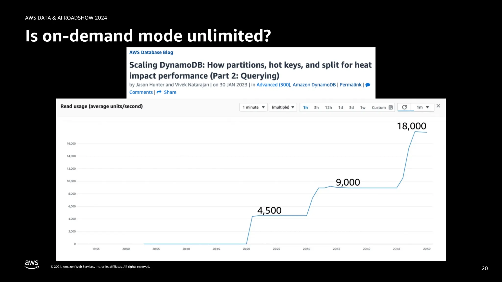 © 2024, Amazon Web Services, Inc. or its affiliates. All rights reserved.
AWS DATA & AI ROADSHOW 2024
Is on-demand mode unlimited?
20
 