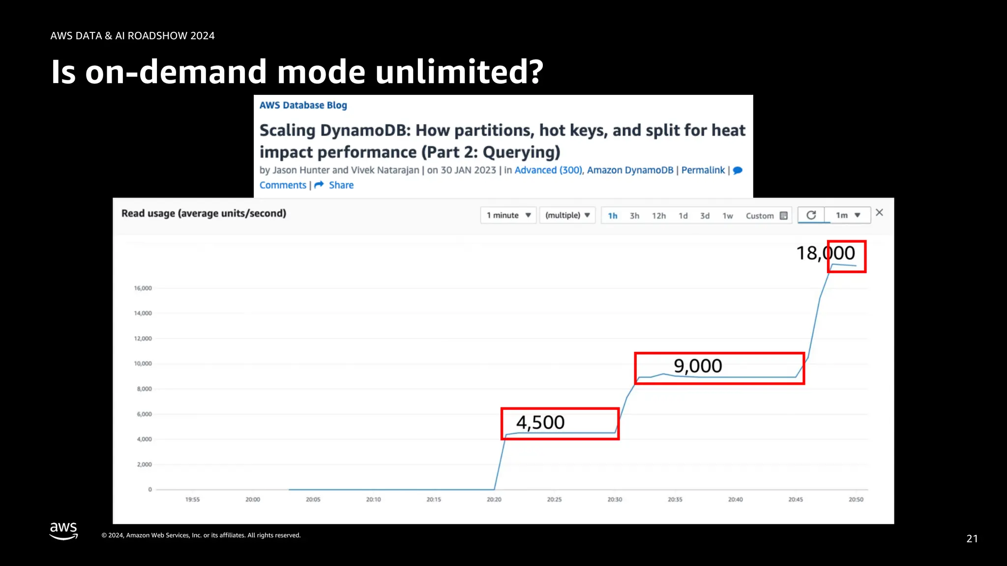 © 2024, Amazon Web Services, Inc. or its affiliates. All rights reserved.
AWS DATA & AI ROADSHOW 2024
Is on-demand mode unlimited?
21
 